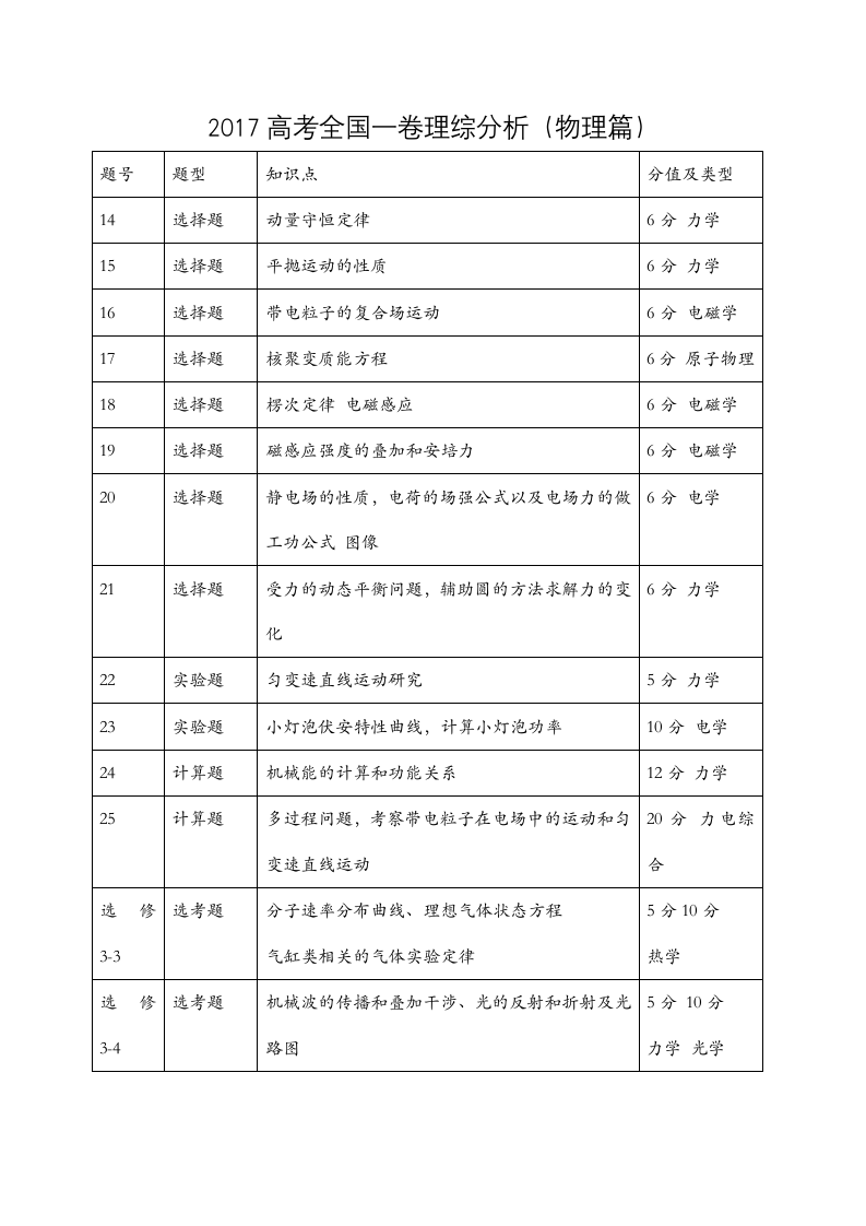 2017高考全国一卷理综物理分析第1页