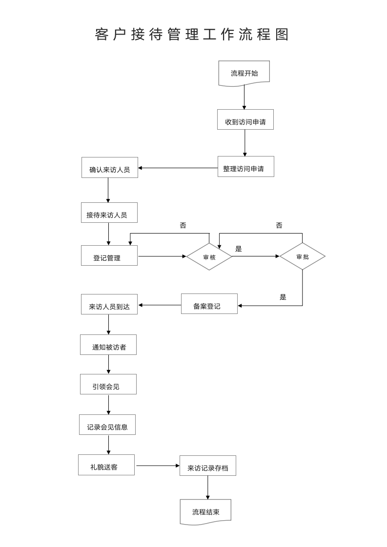 客户接待管理工作流程图.docx第1页