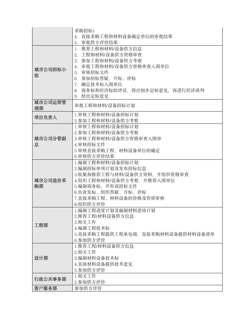 房地产工程招标采购管理全流程.wps第2页