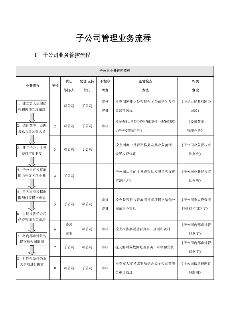 企业控制-子公司管理业务流程.docx