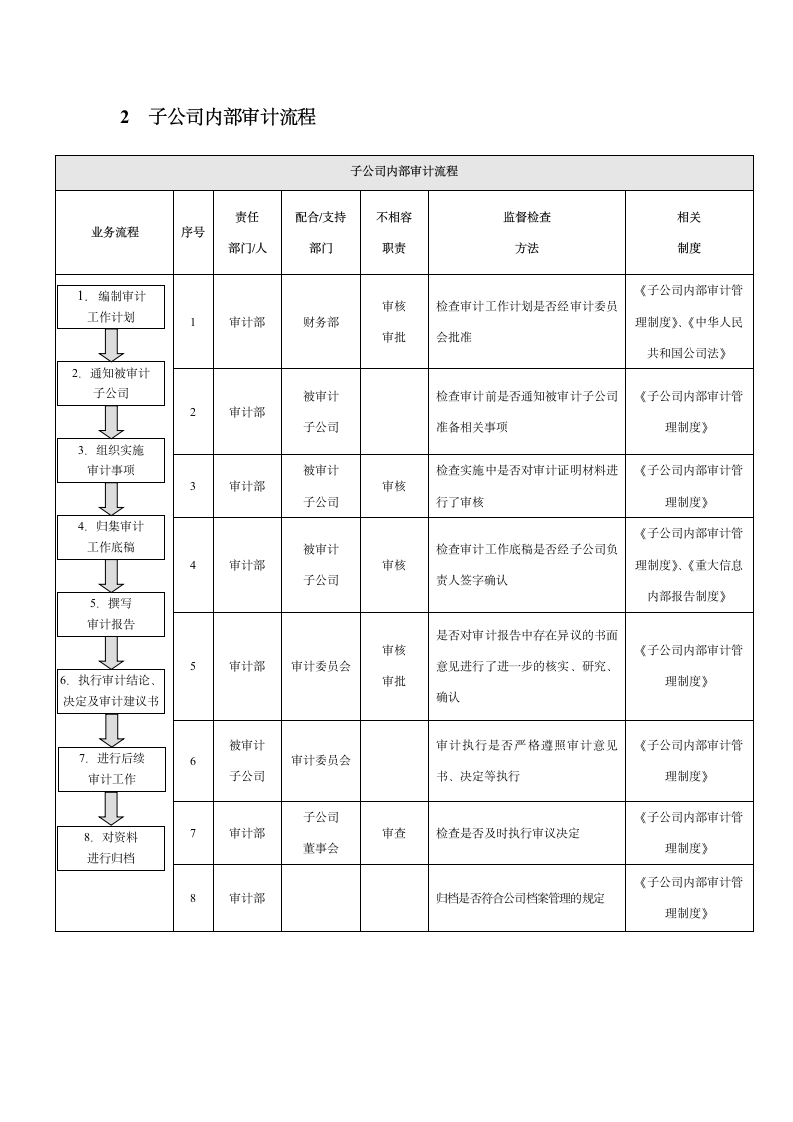 企业控制-子公司管理业务流程.docx第2页