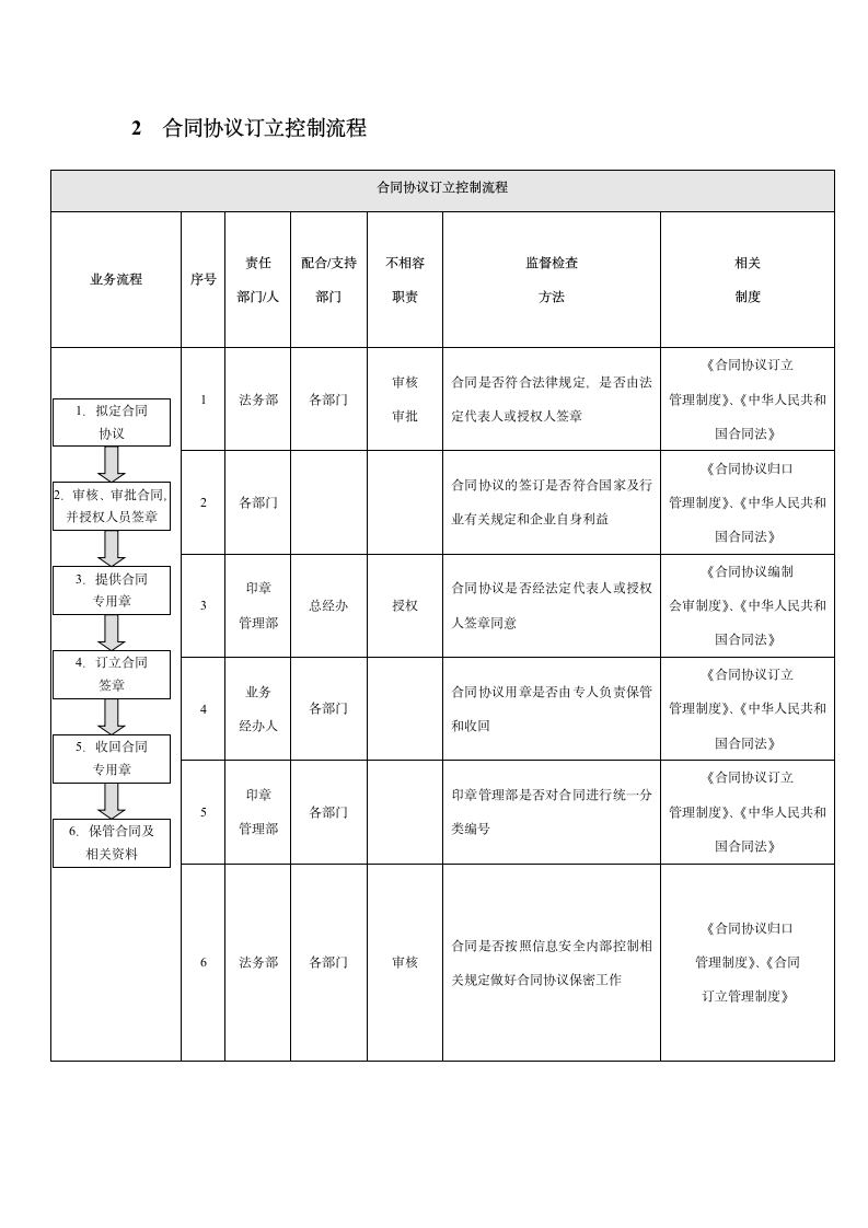 企业内部控制-合同协议业务流程.docx第2页