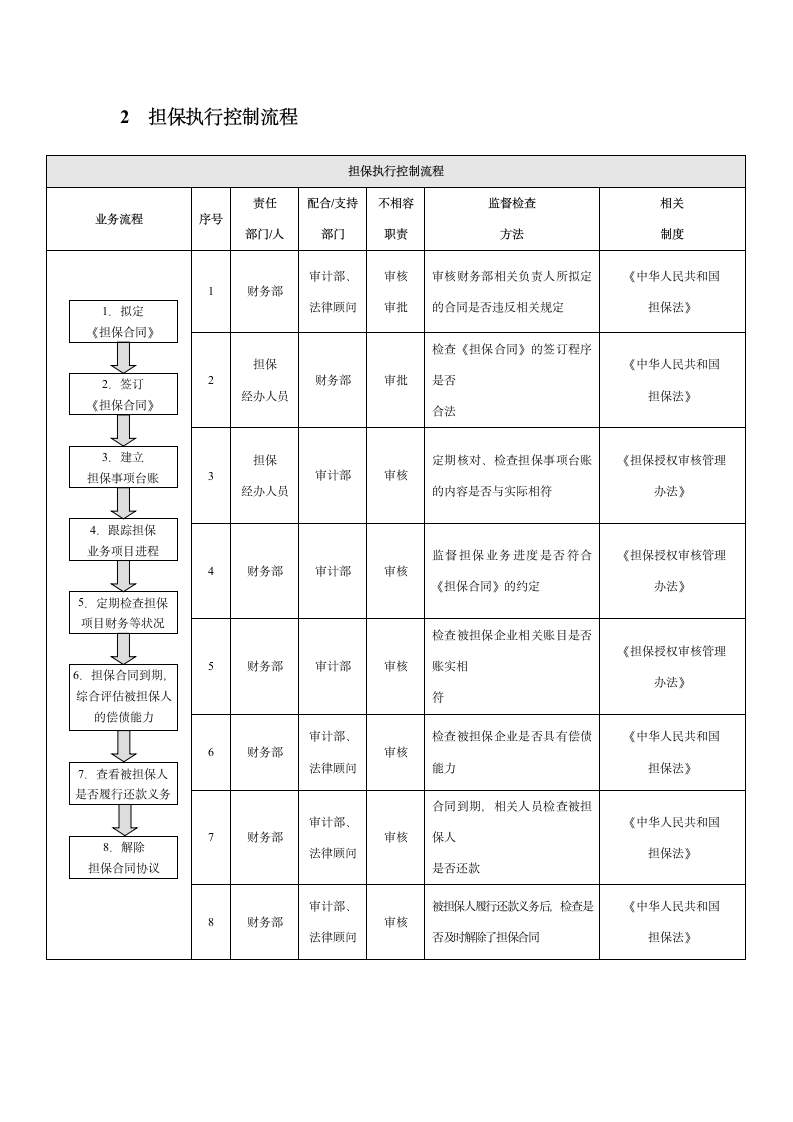 企业内部控制-担保业务流程.docx第3页