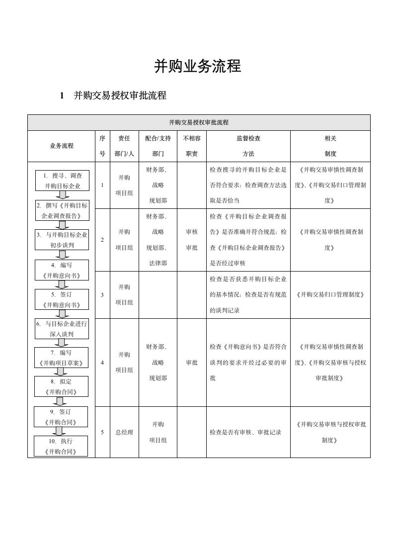 企业内部控制-并购业务流程.docx第1页