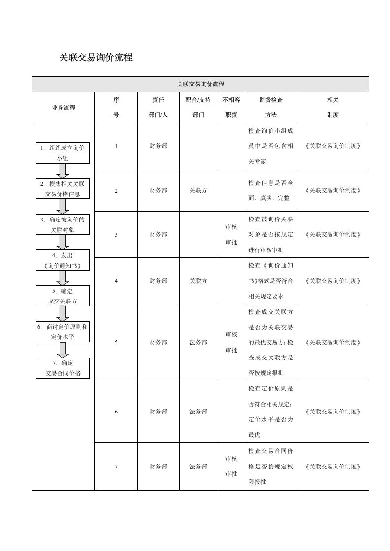 企业内部控制-关联交易业务流程.docx第2页