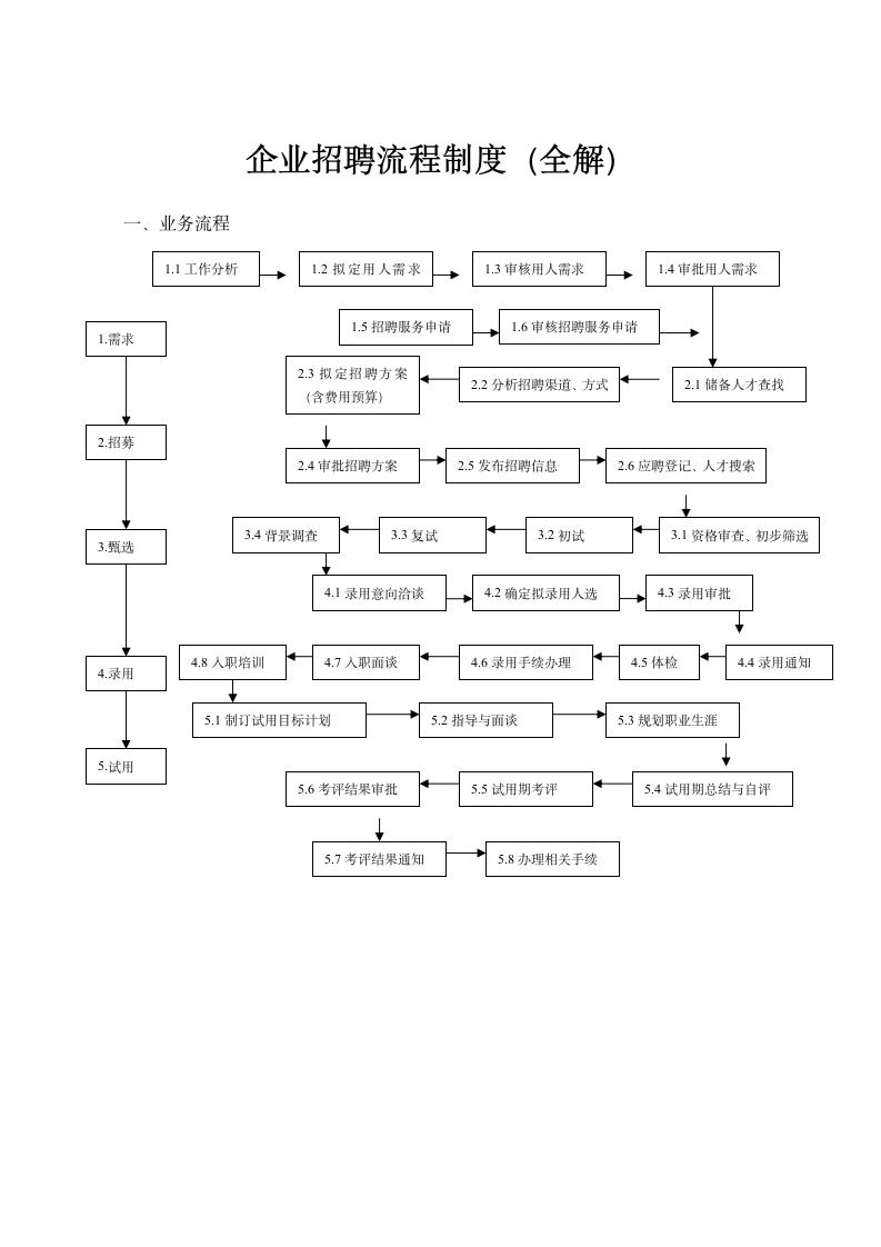 企业招聘流程制度（全解）.docx