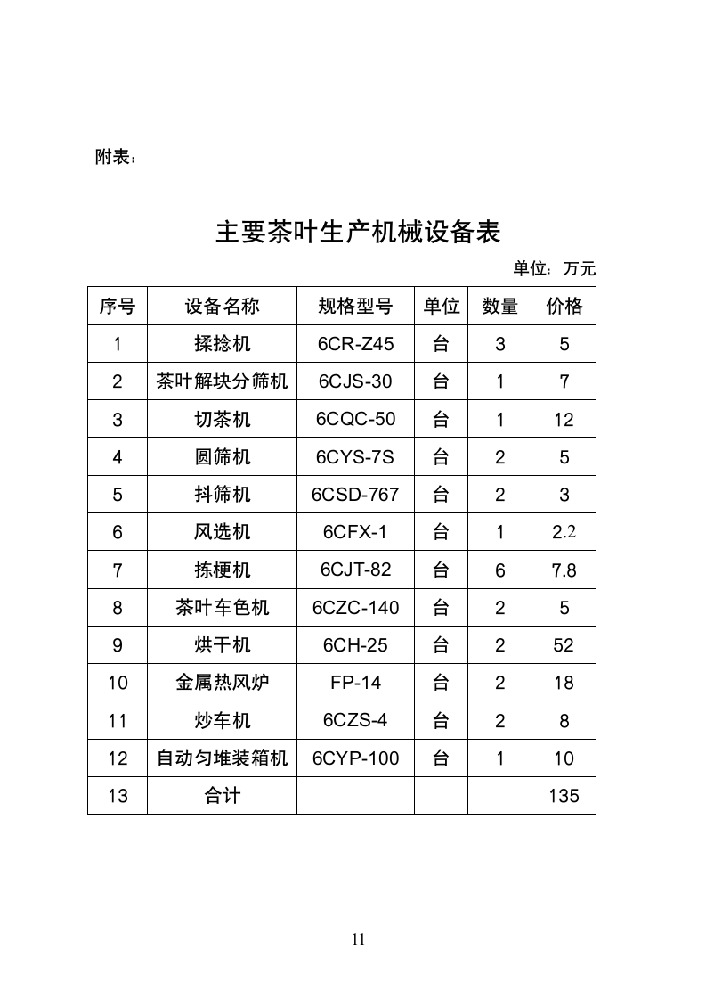 XX茶厂新上工夫红条茶项目可行性报告.doc第11页