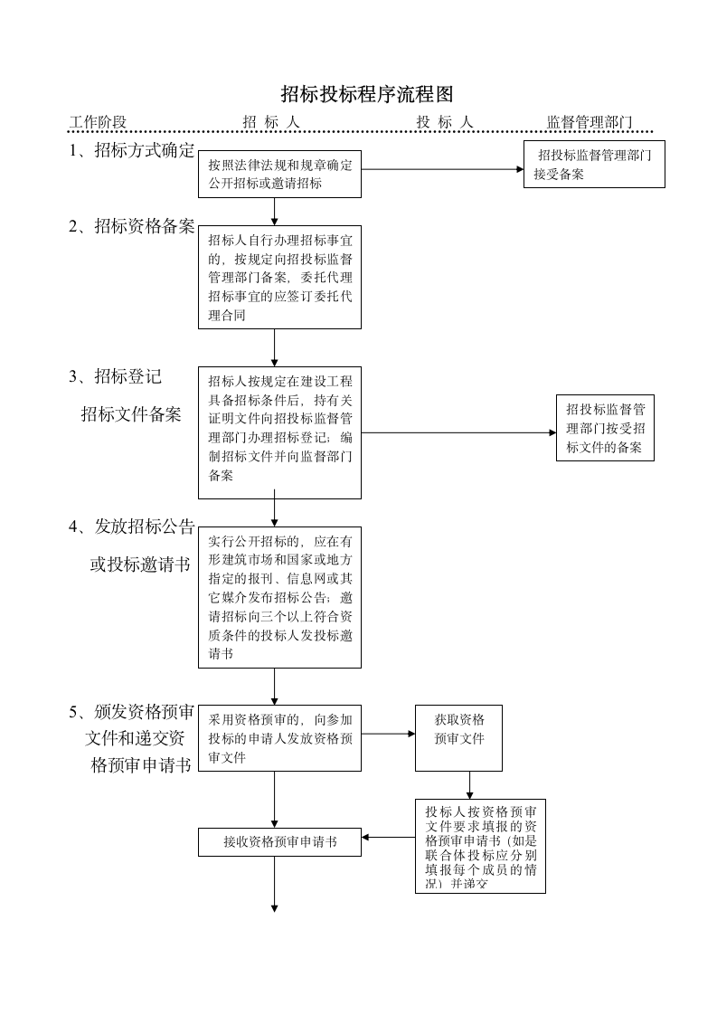 招标投标程序流程图.docx第1页