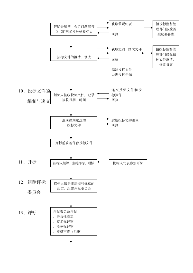 招标投标程序流程图.docx第3页