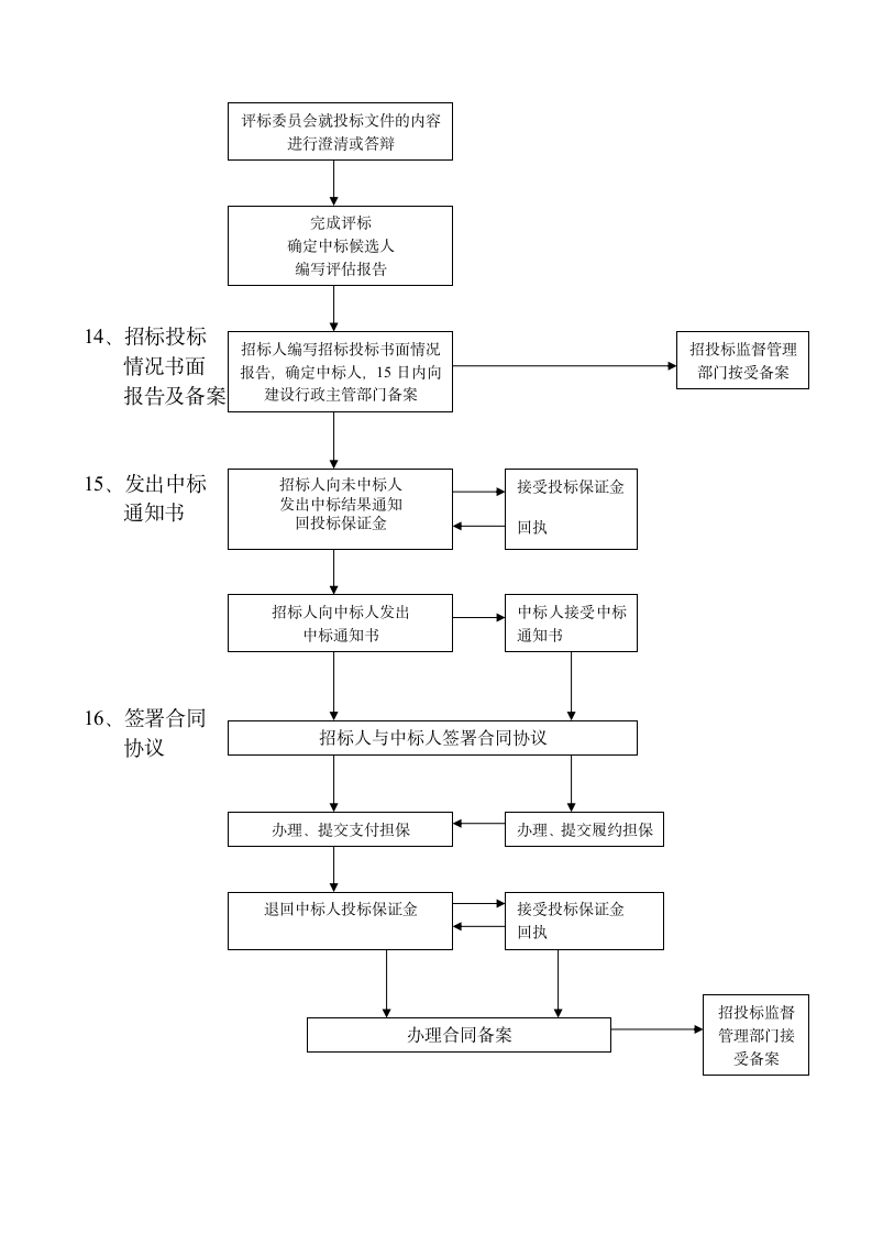 招标投标程序流程图.docx第4页