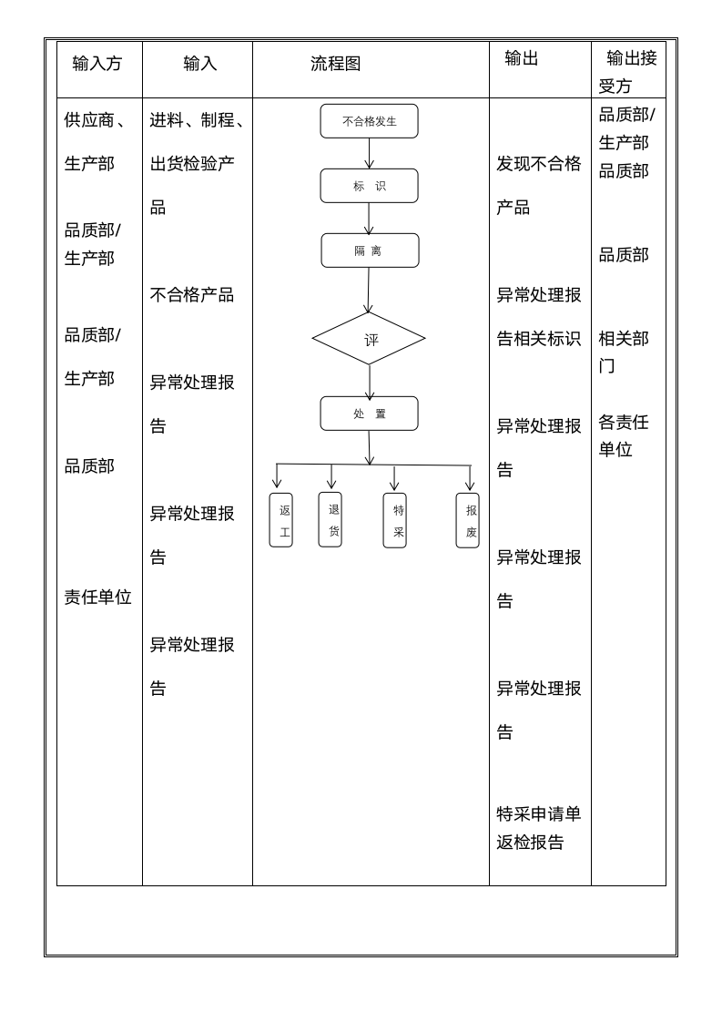 体系认证--不合格品控制程序.docx第8页