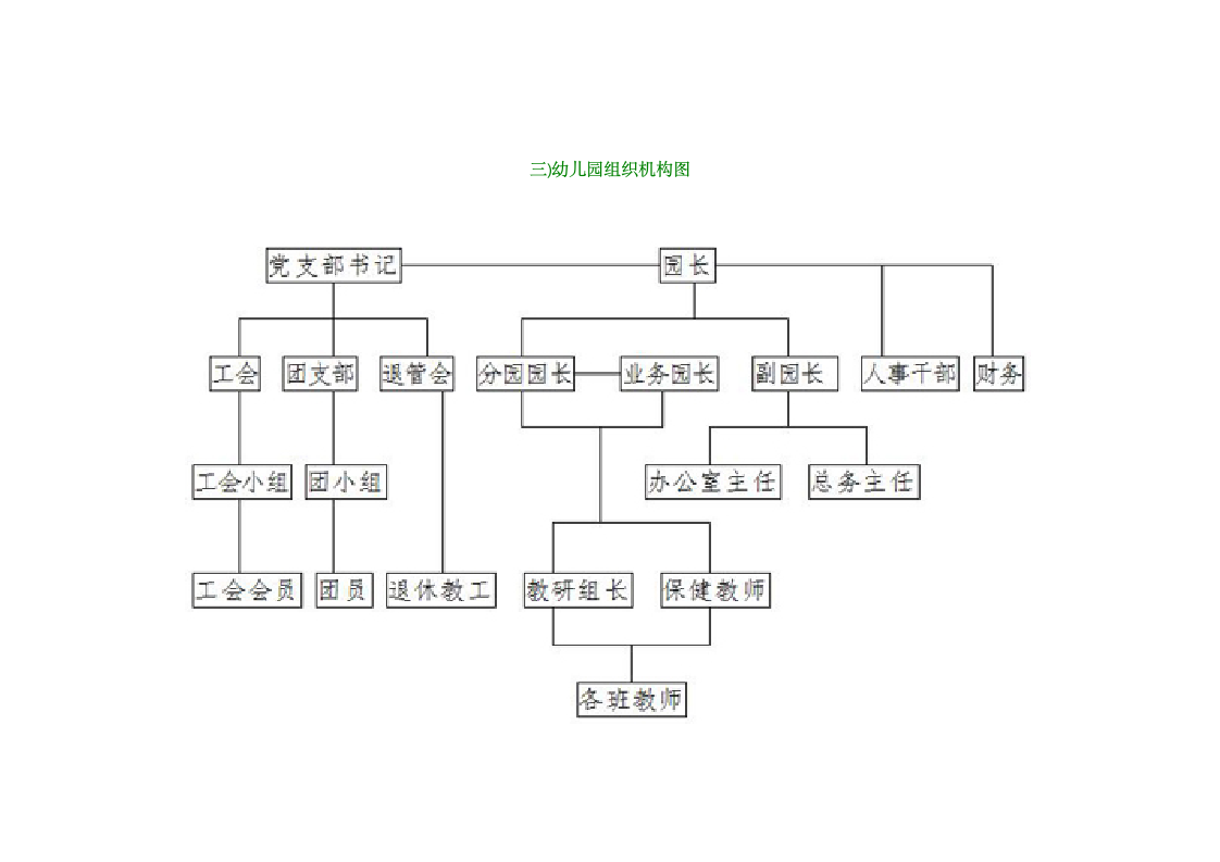 幼儿园组织机构图(实用).docx第3页