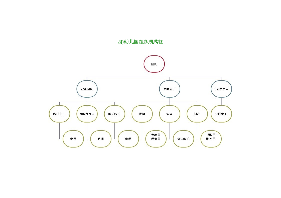 幼儿园组织机构图(实用).docx第4页