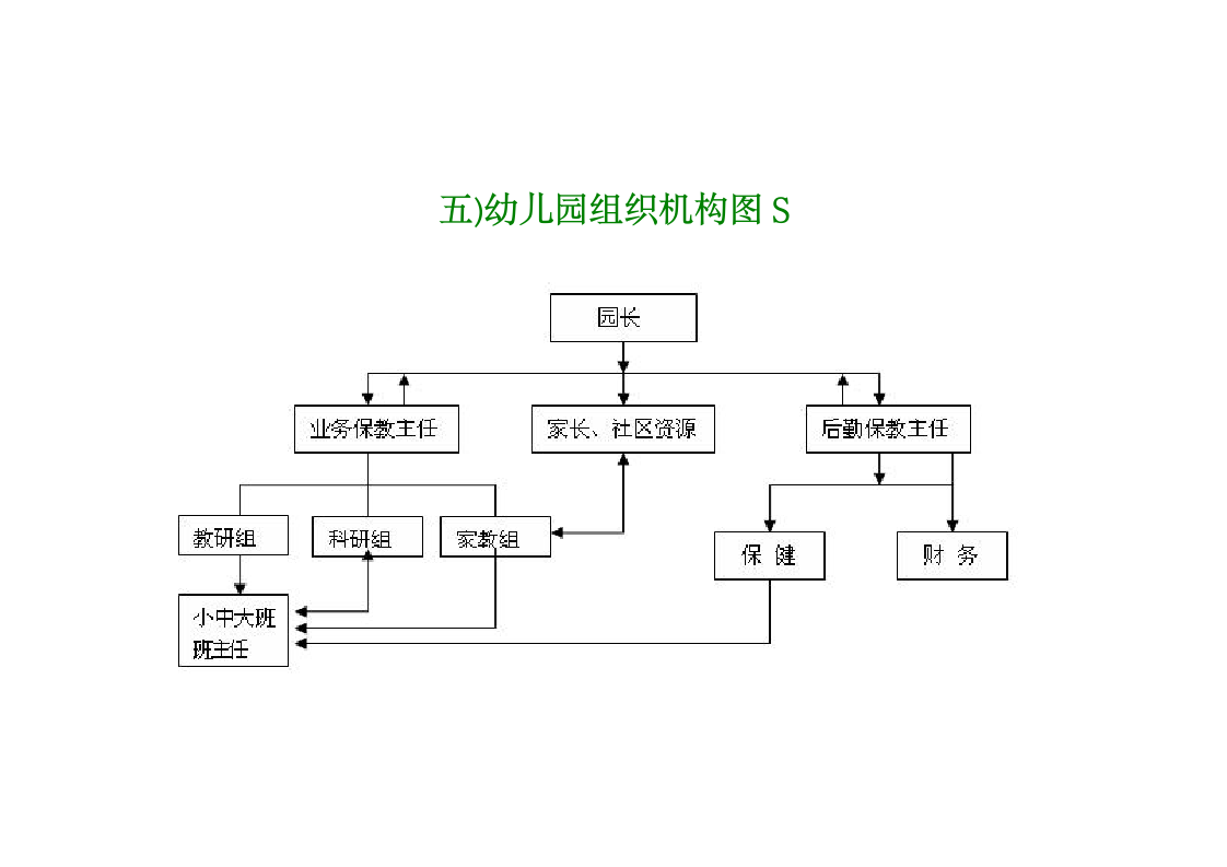 幼儿园组织机构图(实用).docx第5页