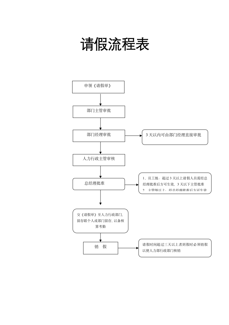 地产人事管理-请假流程表.docx