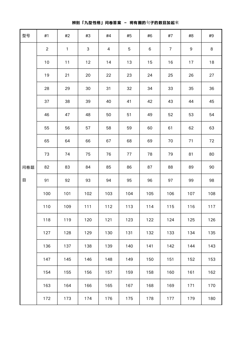 九型人格测试.doc第10页