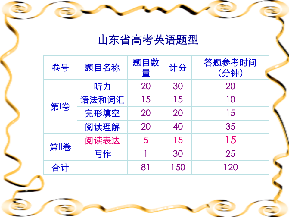 山东高考英语做题技巧第1页