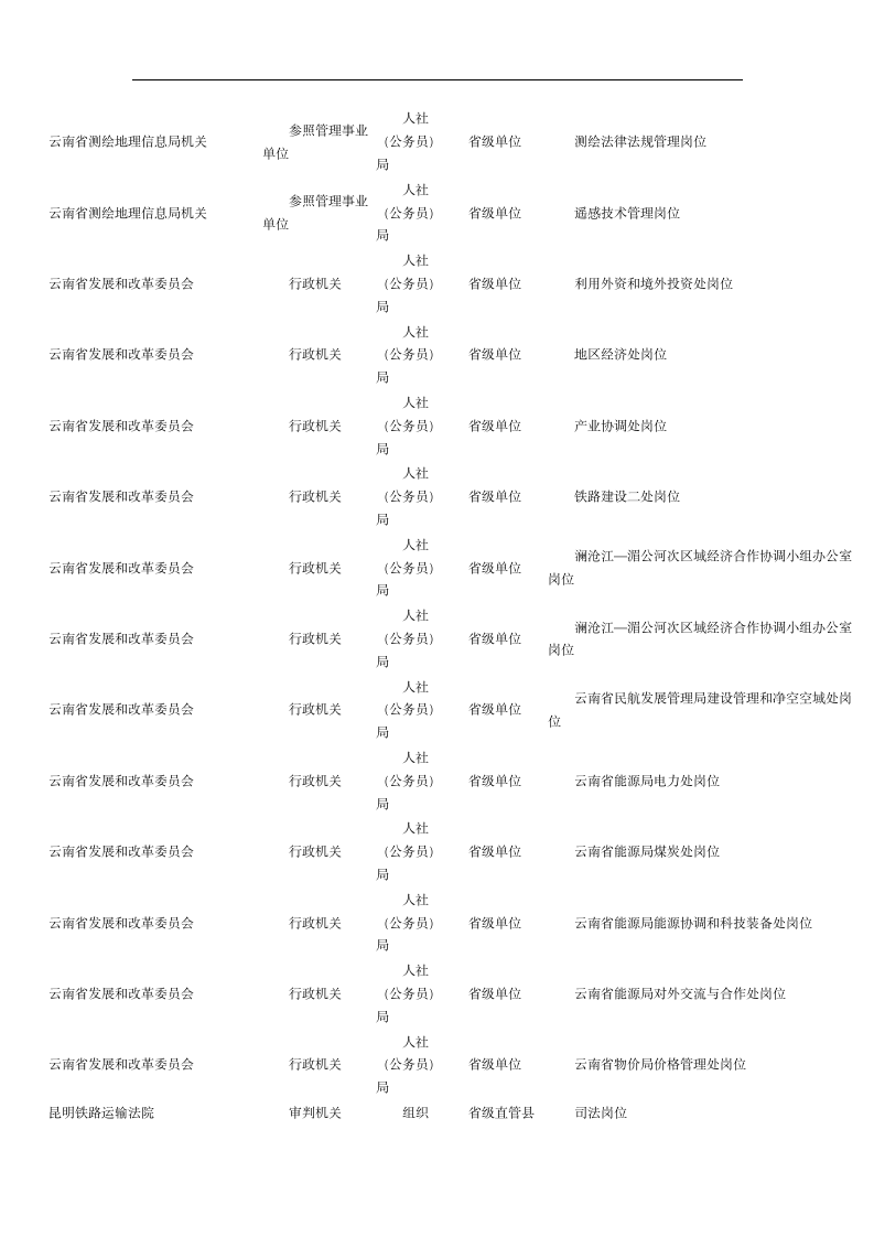 2015云南省公务员考试职位表第2页