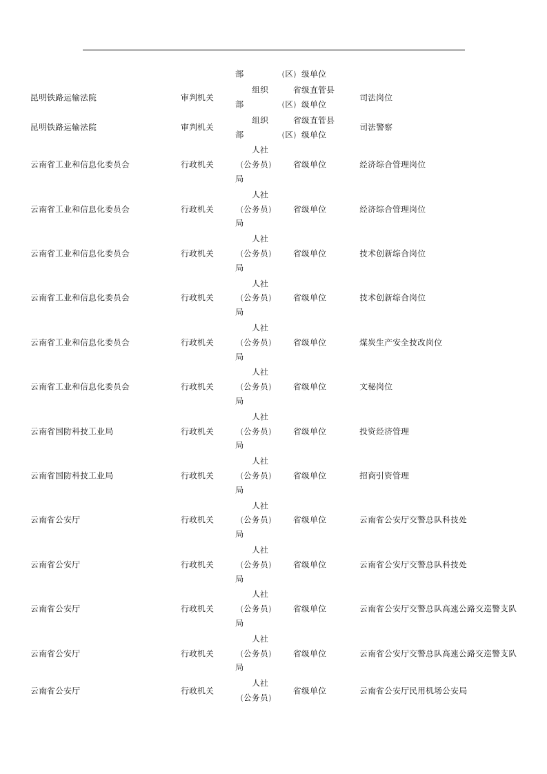 2015云南省公务员考试职位表第3页