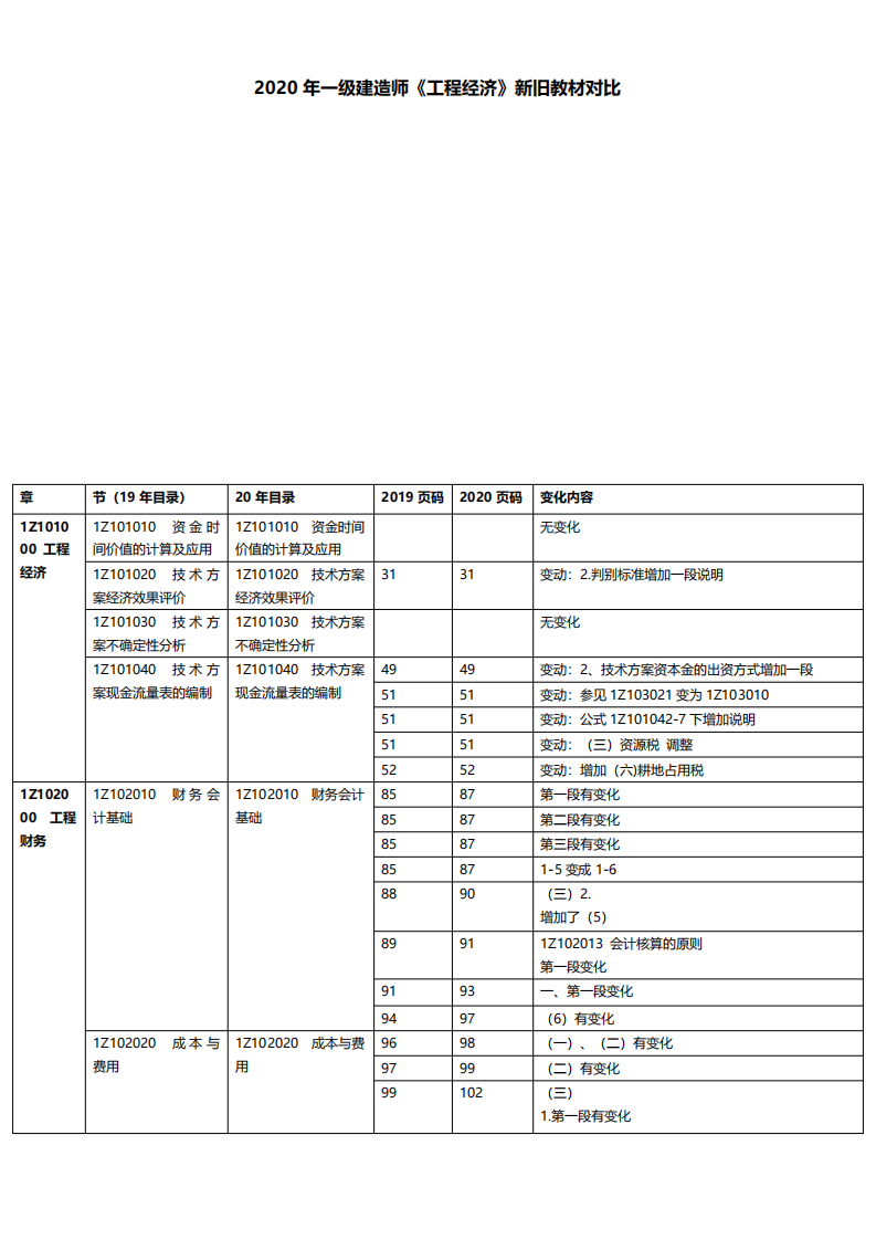 2020一建经济新旧教材对比第1页