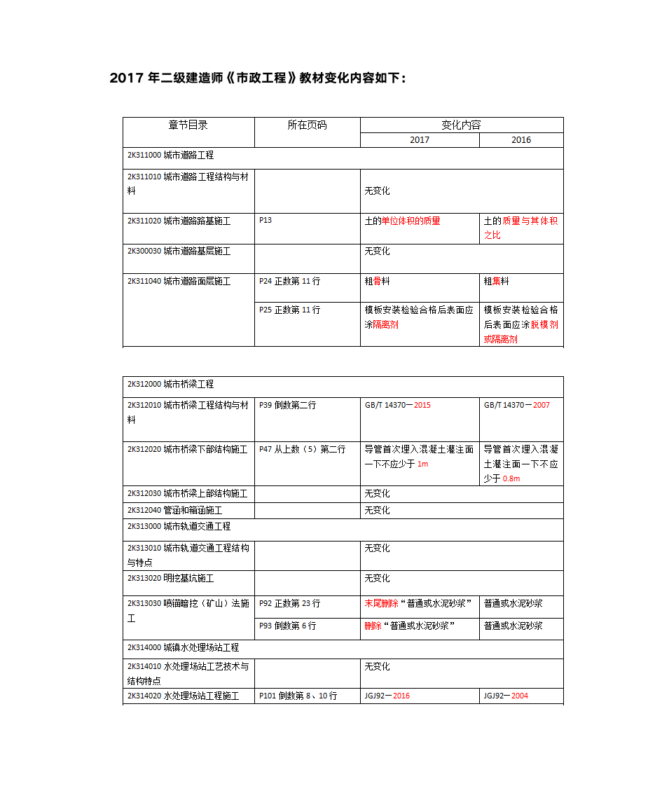 二建市政课程第1页