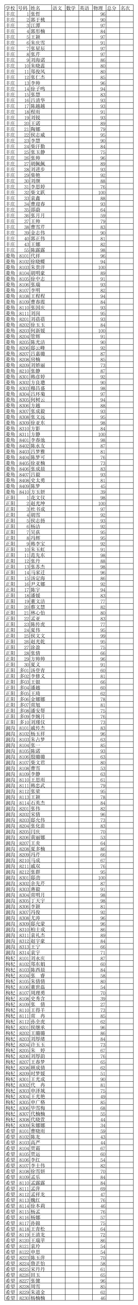 八年级物理联考成绩第1页