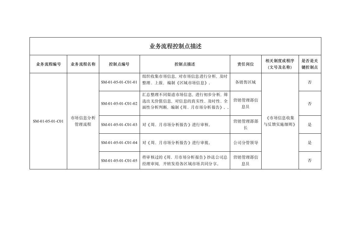 市场信息收集与反馈实施细则.doc第5页