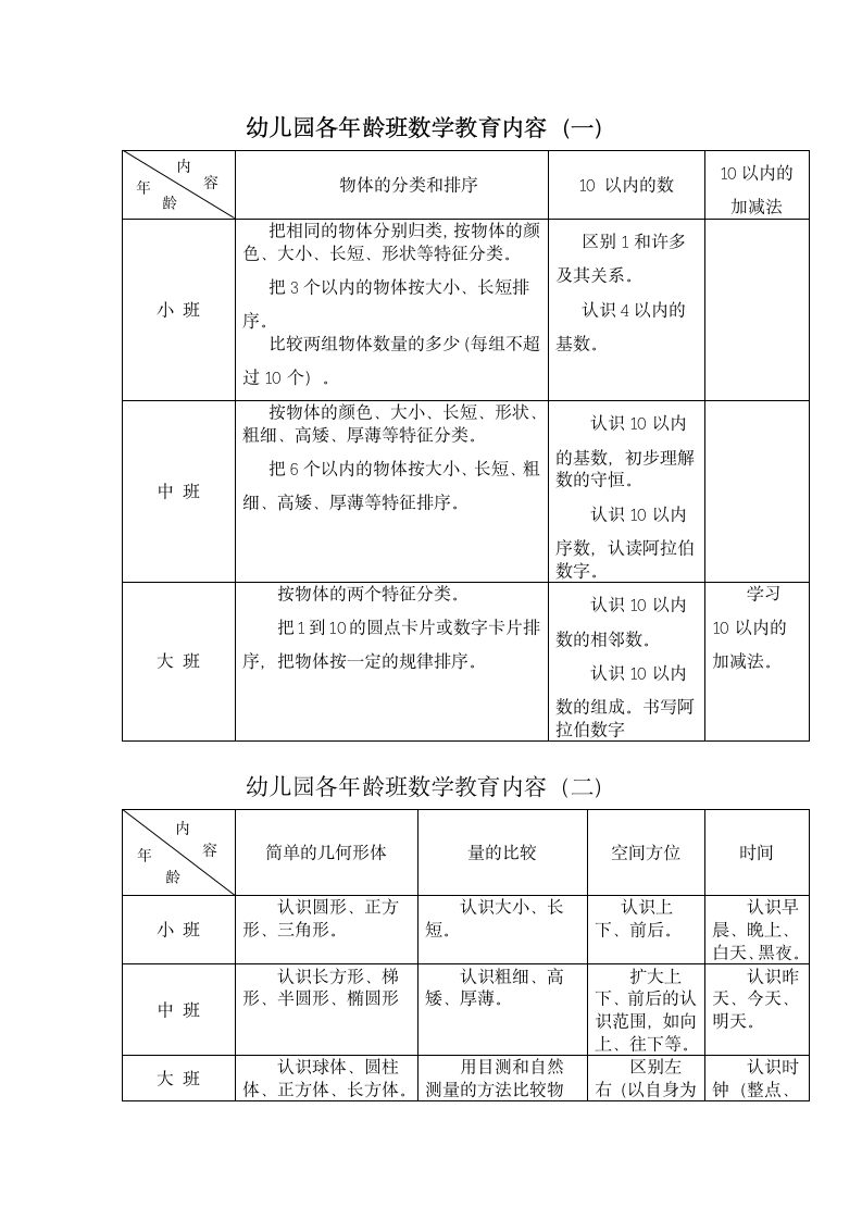 幼儿园各年龄班数学教育内容.docx