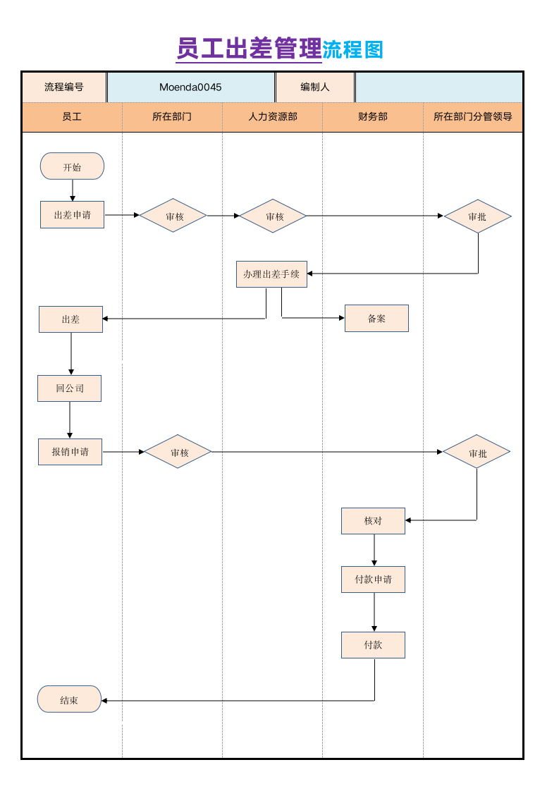 员工出差管理流程图.docx第1页