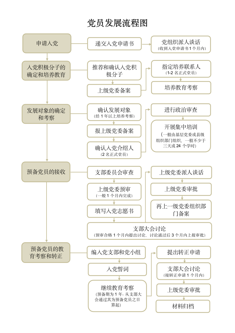 党支部党员发展流程图.docx