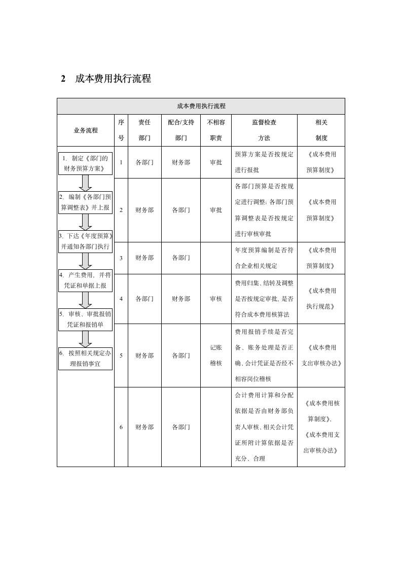 企业控制-成本费用业务流程.docx第2页