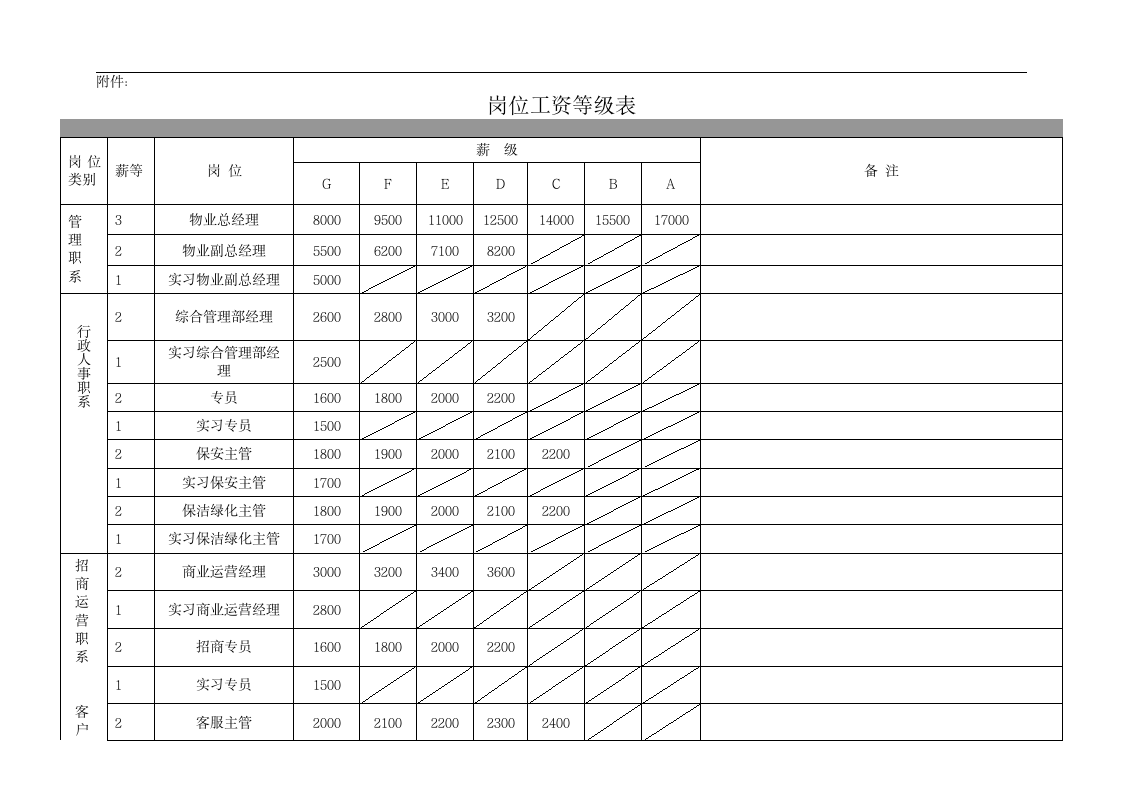 物业公司薪酬制度.wps第7页