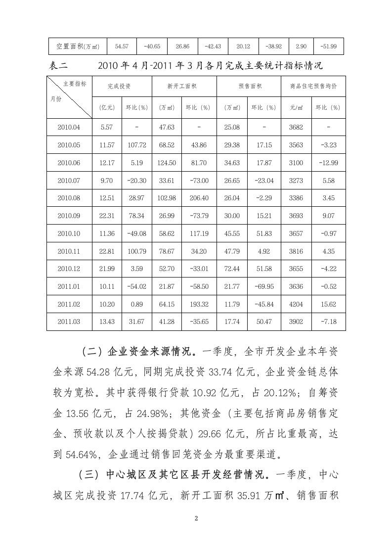 一季度房地产市场运行分析报告模板.doc第2页