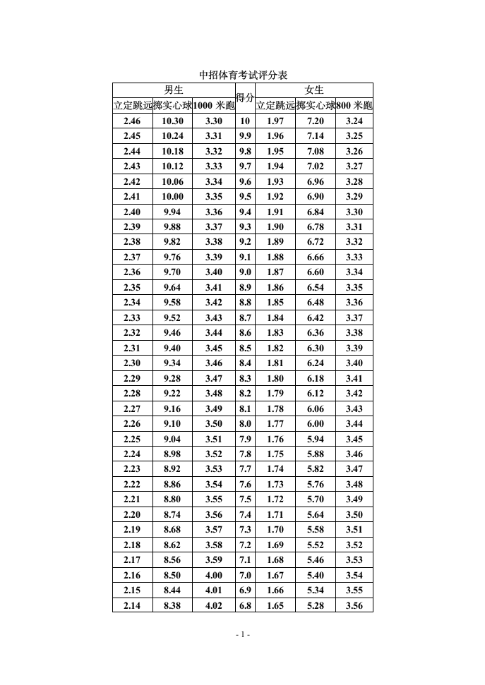 中招体育考试评分表第1页