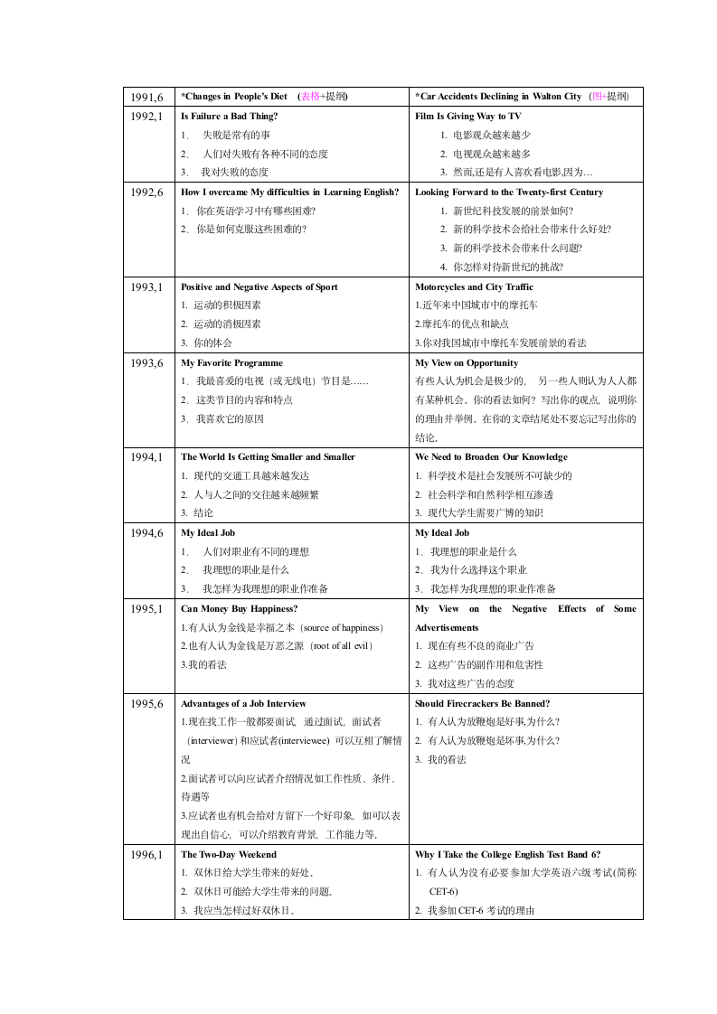 历年46级写作题目第2页