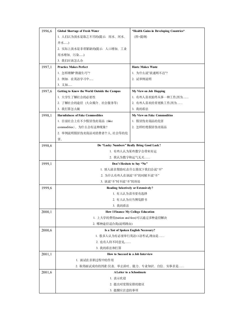 历年46级写作题目第3页