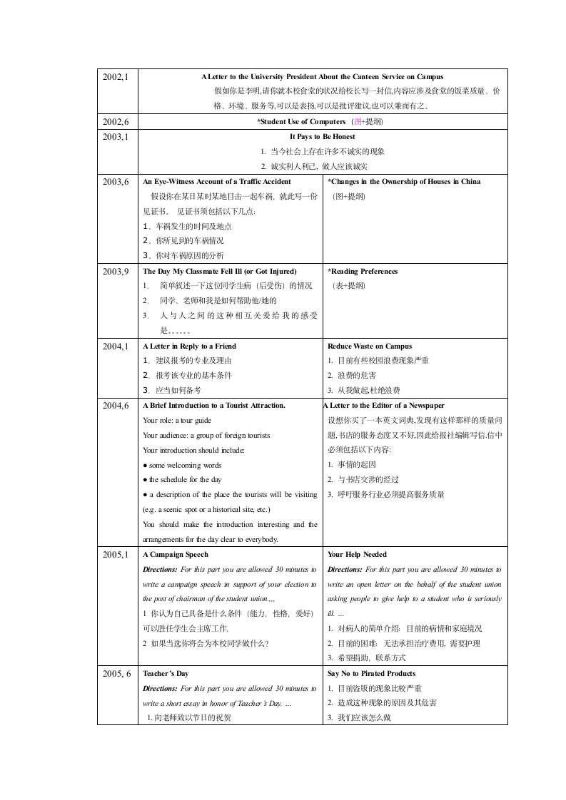 历年46级写作题目第4页