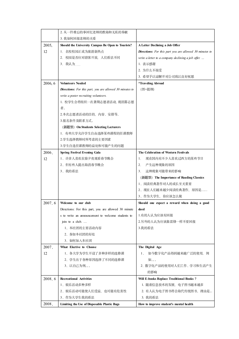 历年46级写作题目第5页