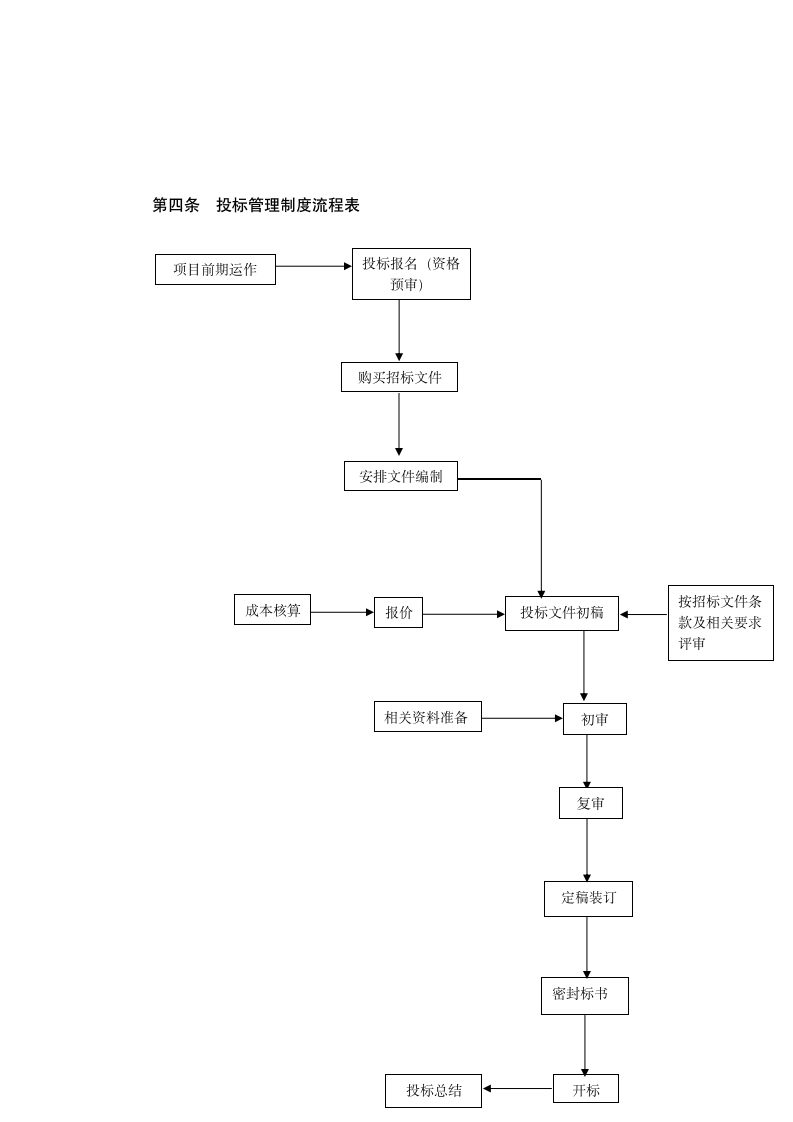 XX公司投标管理制度及流程分工管理.docx第3页