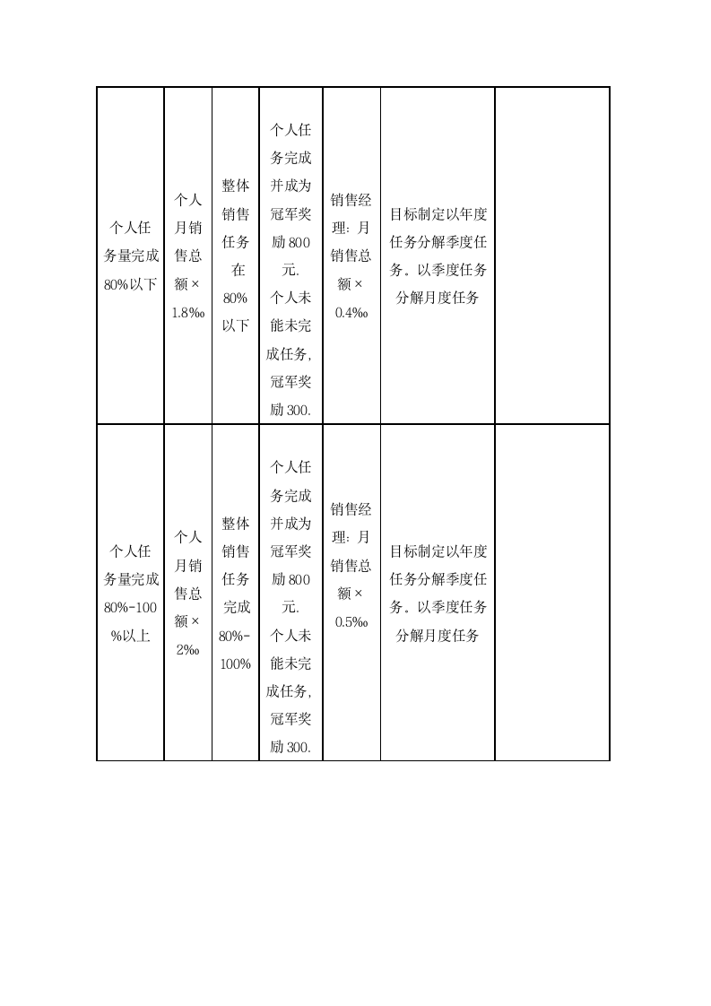 企业销售管理佣金提成方案.docx第3页