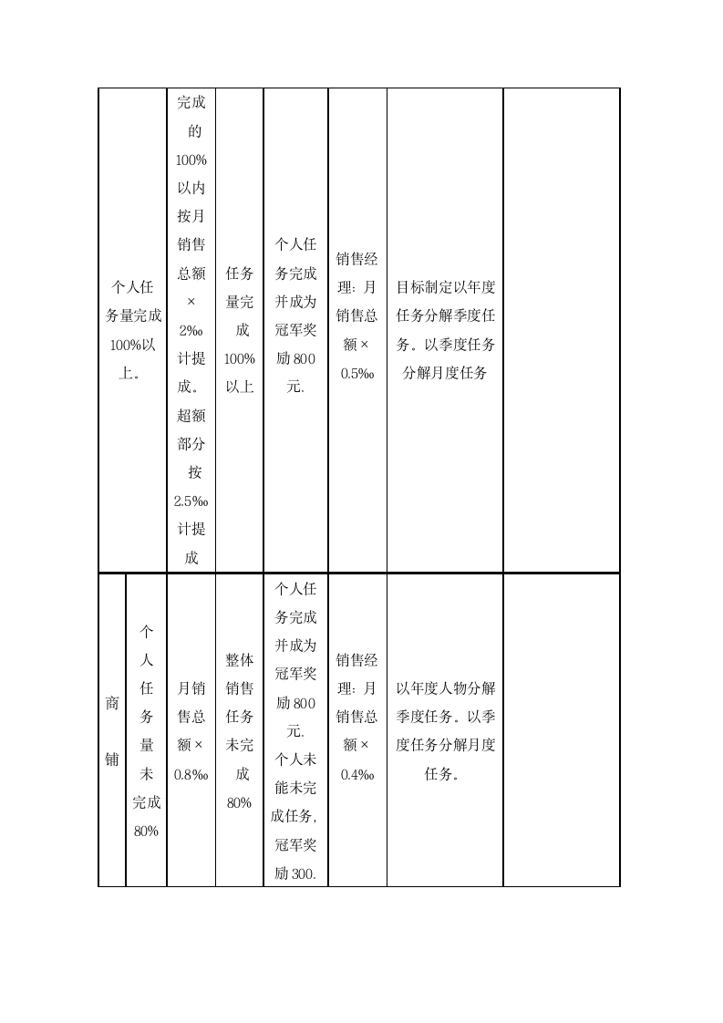 企业销售管理佣金提成方案.docx第4页