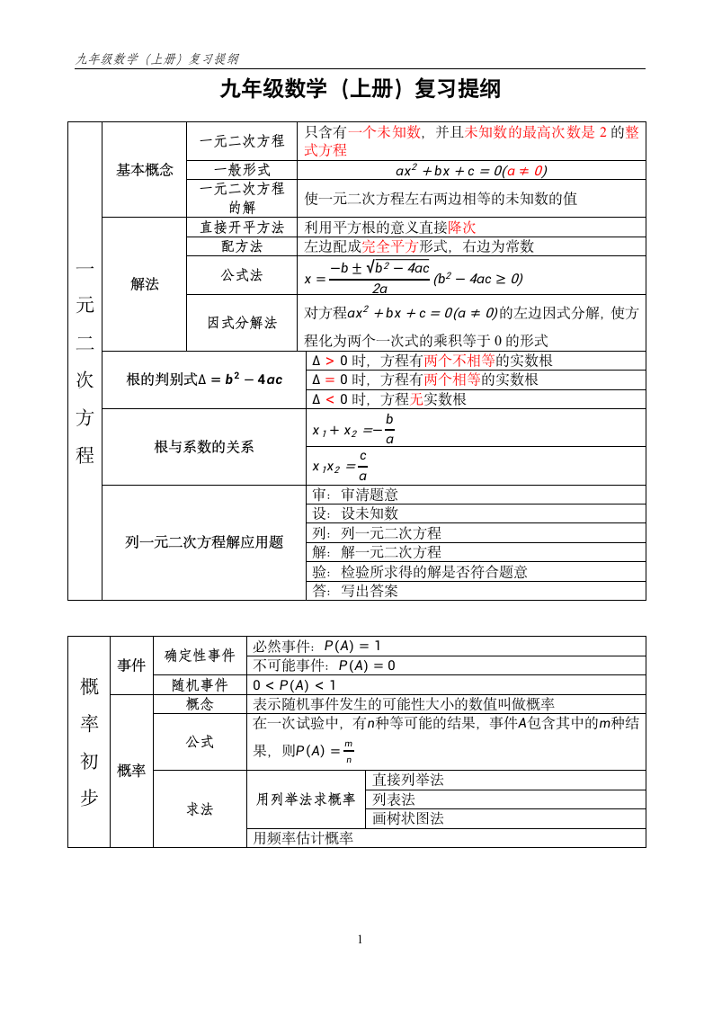 九年级数学(上册)复习提纲第1页