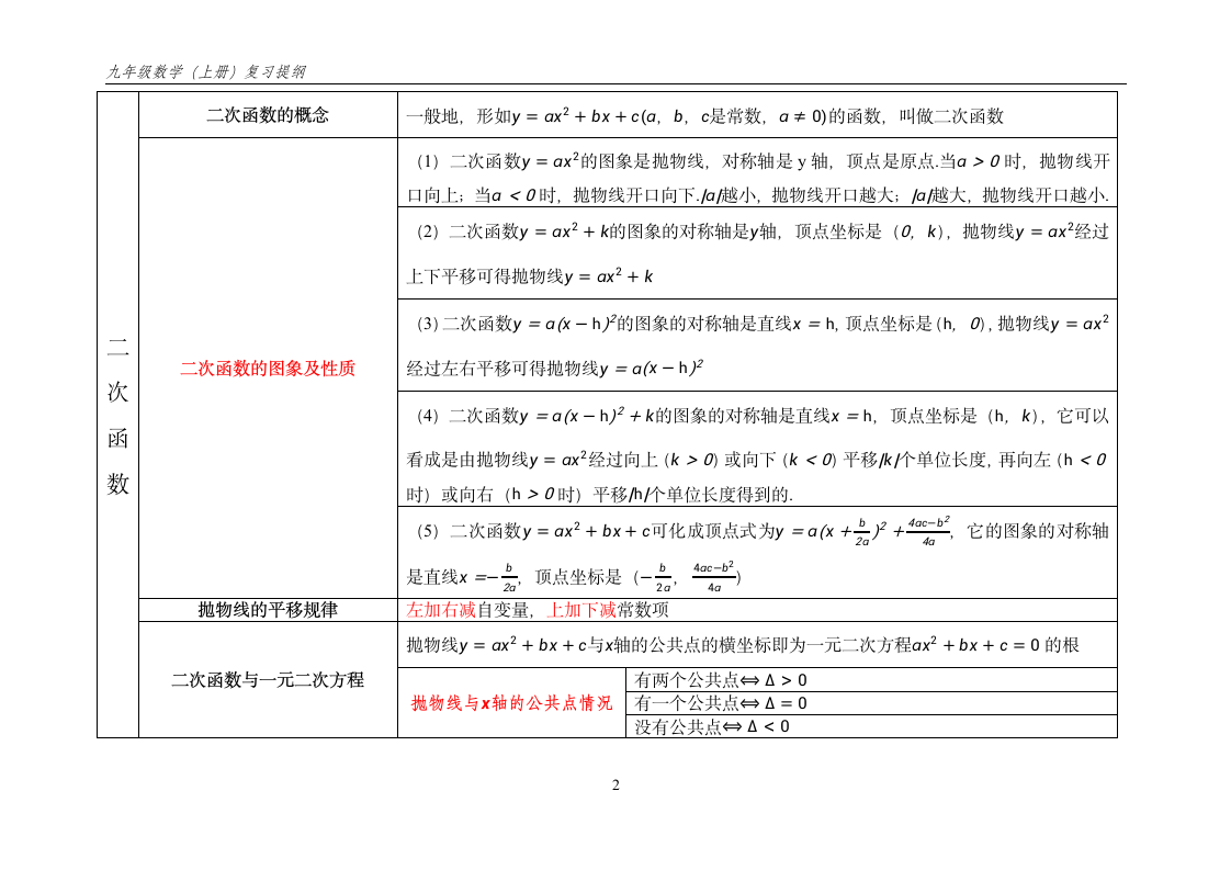 九年级数学(上册)复习提纲第2页