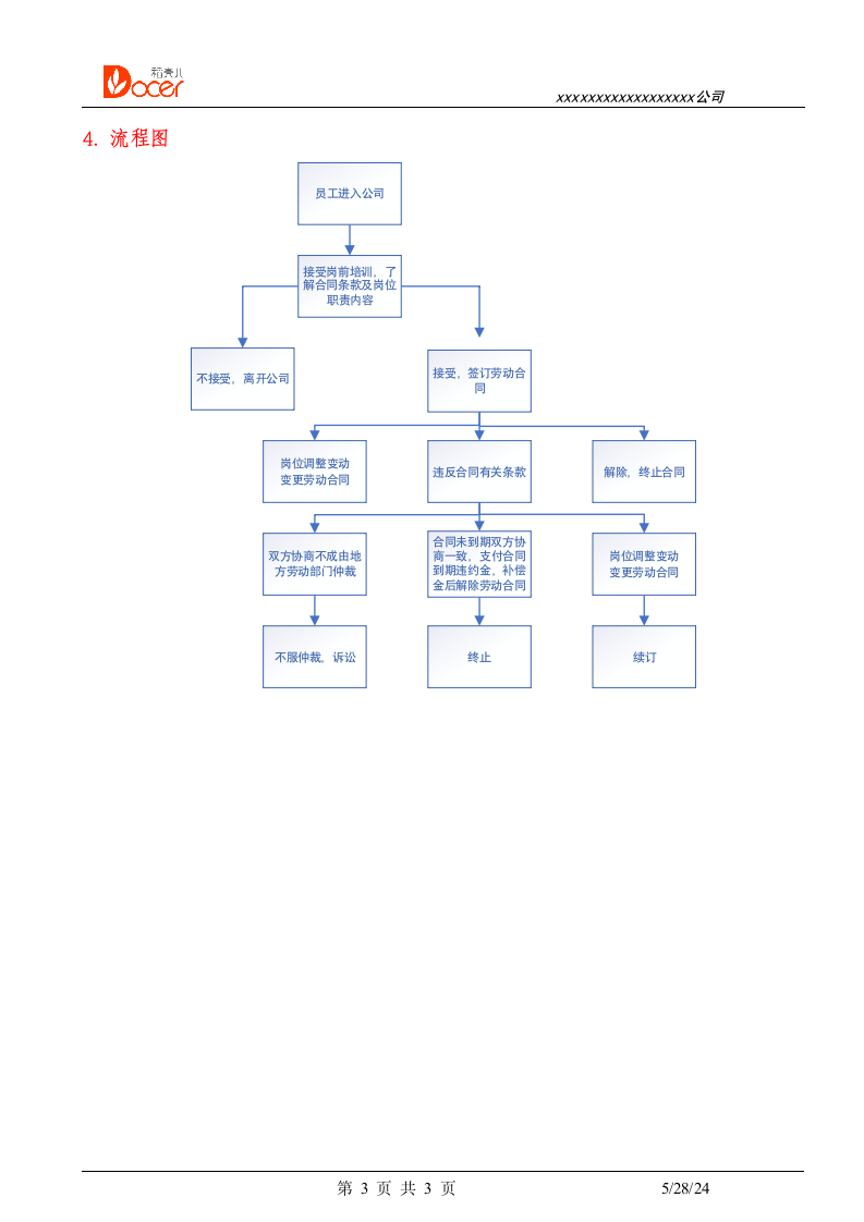 人力资源劳动合同流程.docx第3页