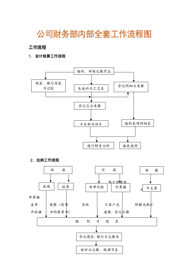 公司财务部内部全套工作流程图.docx