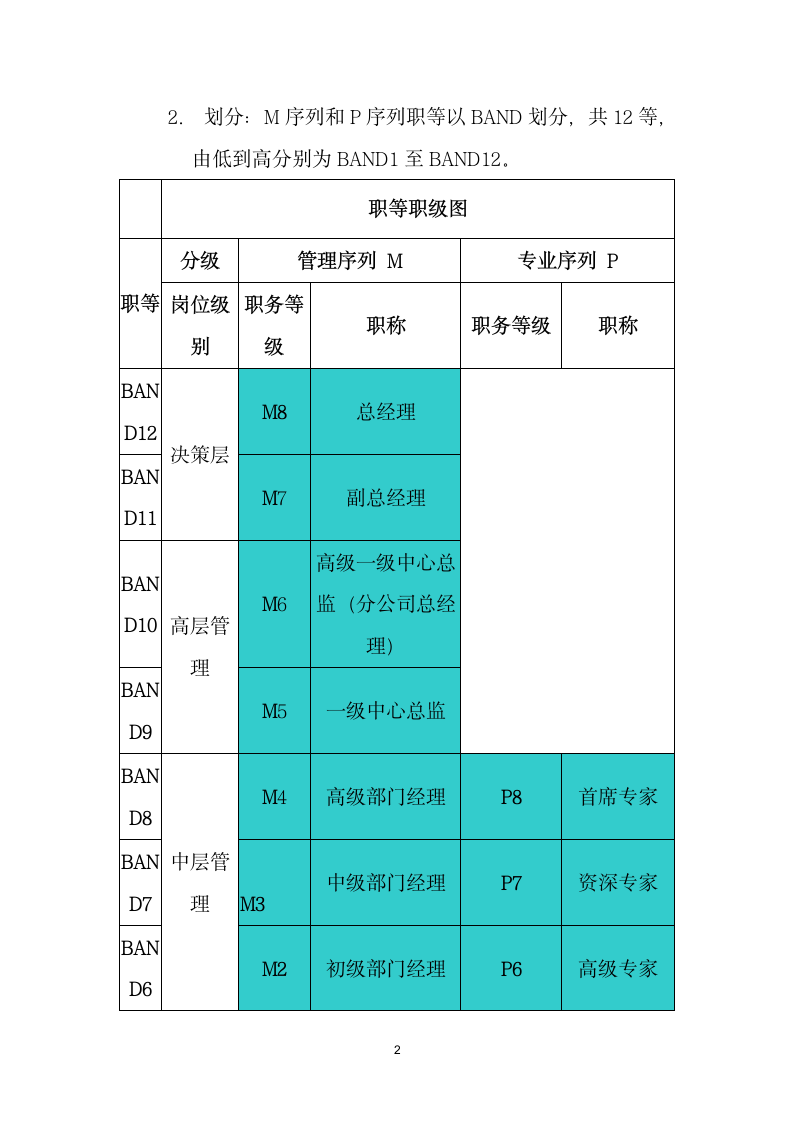 岗位序列、职等职级和薪酬管理规定.docx第2页