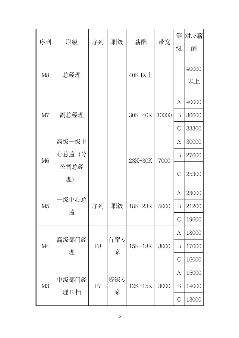 岗位序列、职等职级和薪酬管理规定.docx第5页