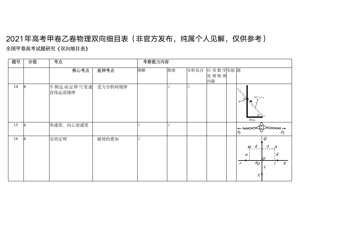 2021高考物理甲卷乙卷双向细目表第1页