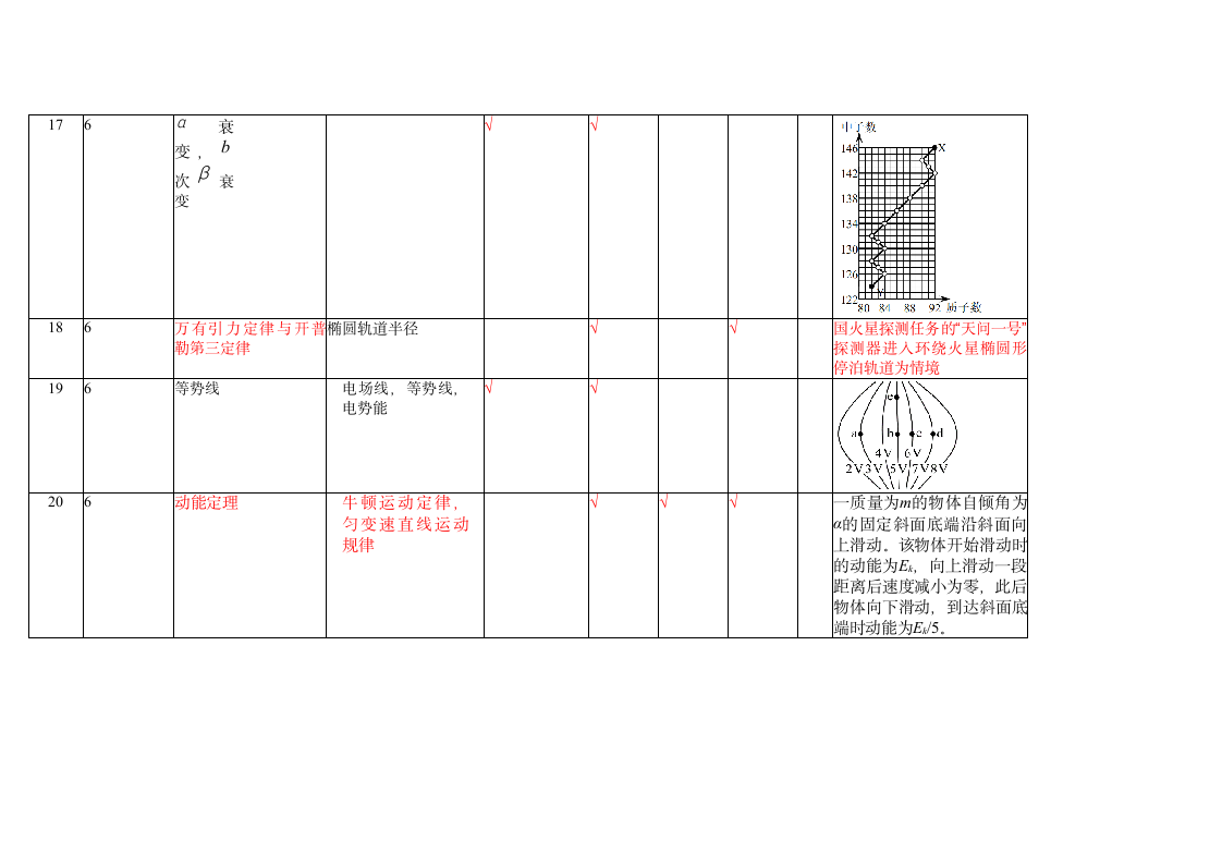 2021高考物理甲卷乙卷双向细目表第2页