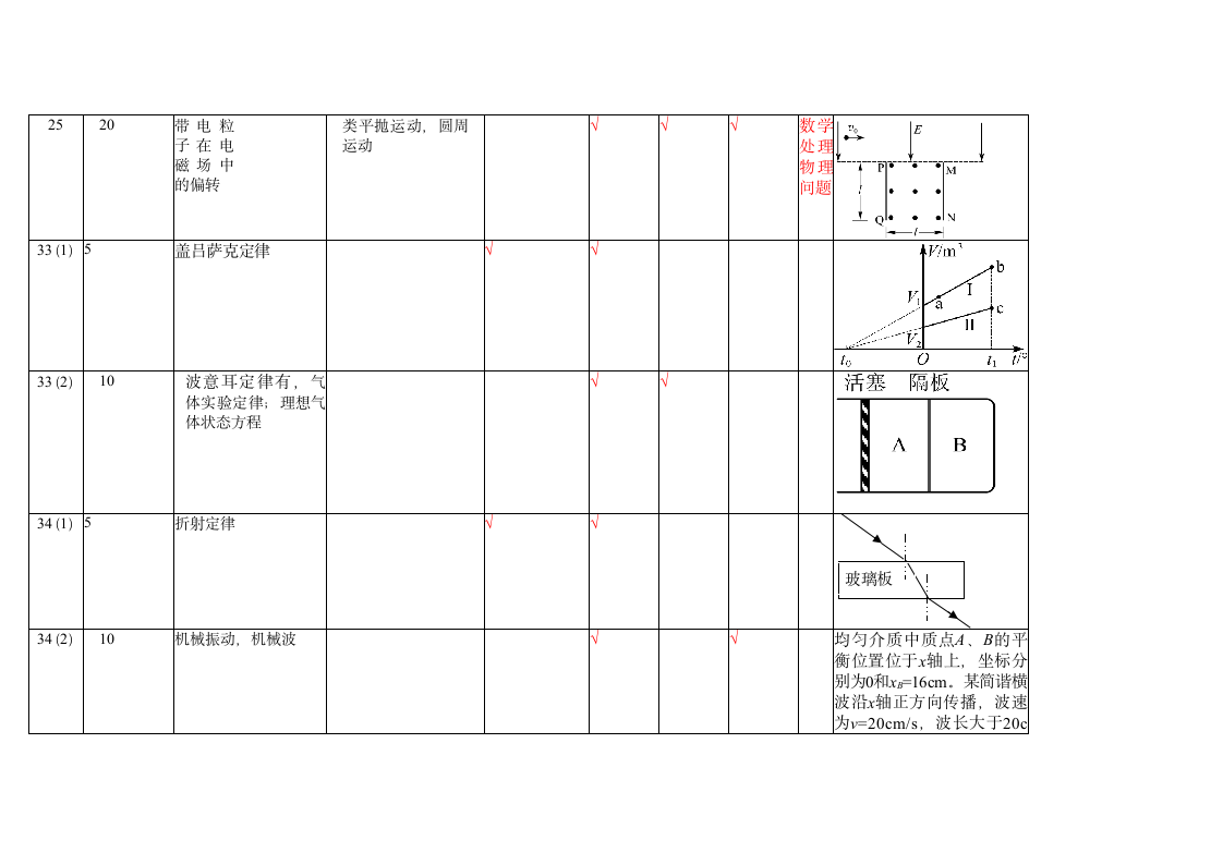 2021高考物理甲卷乙卷双向细目表第4页